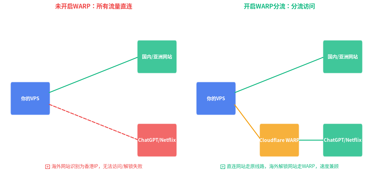 未开启WARP vs 开启WARP分流 路由对比